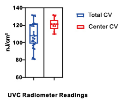 紫外交联仪紫外剂量分布与均一性评估 254nm UVC紫外交联仪曝光区域紫外能量实测分布示意